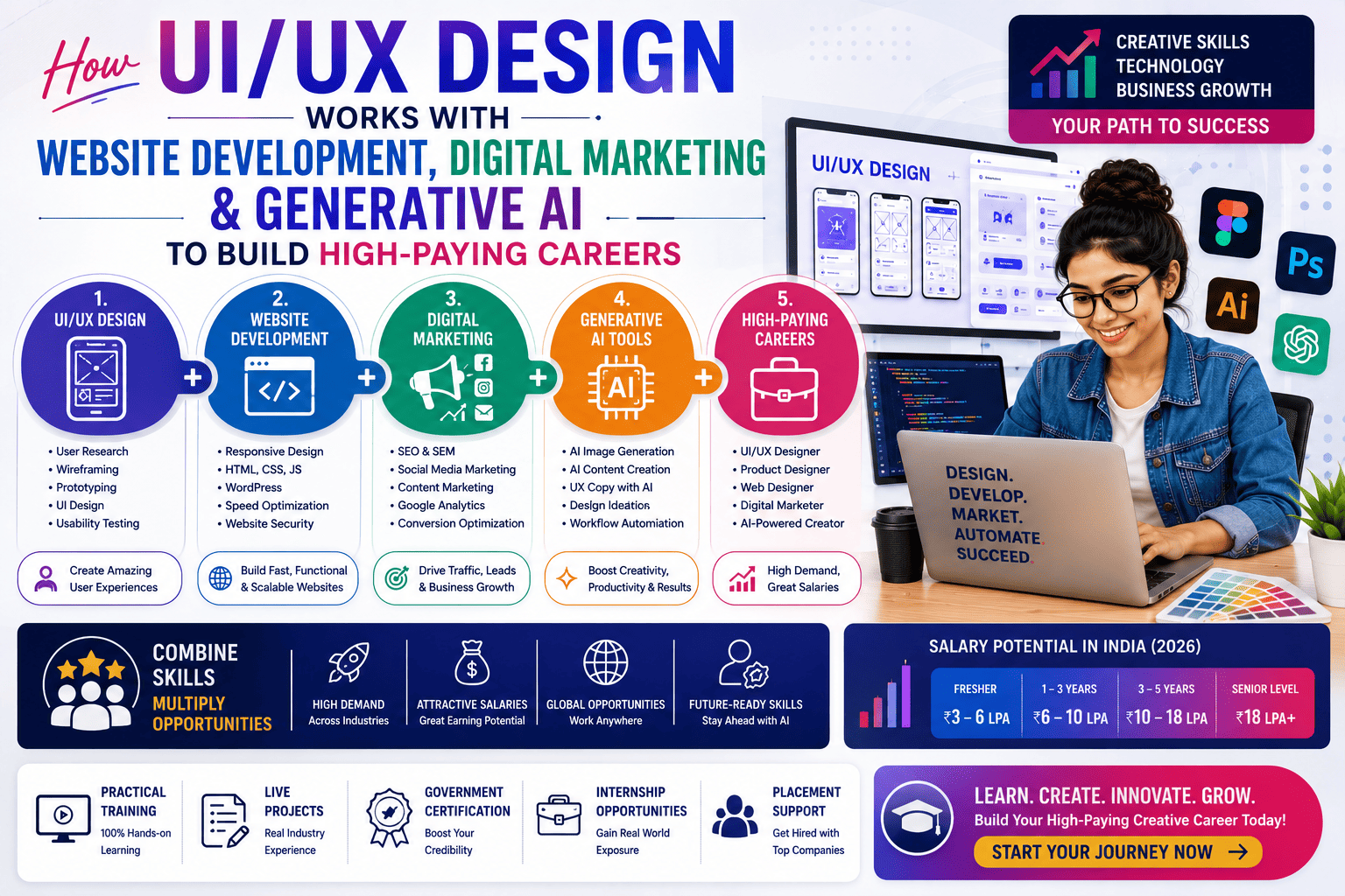 How UI/UX Design Works with Website Development, Digital Marketing & Generative AI to Build High-Paying Careers (2026 Guide)